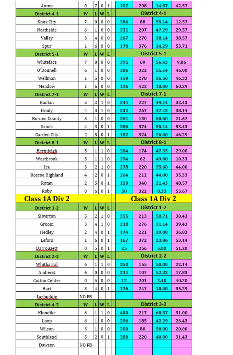 High School Football Standings through Week 7 Texas Panhandle Sports
